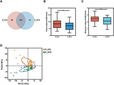 Characteristics of stachyose-induced effects on gut microbiota and microbial metabolites in vitro associated with obesity in children